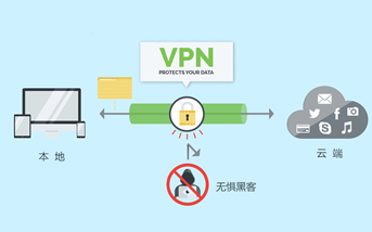 VPN是什么？VPN的用途什么