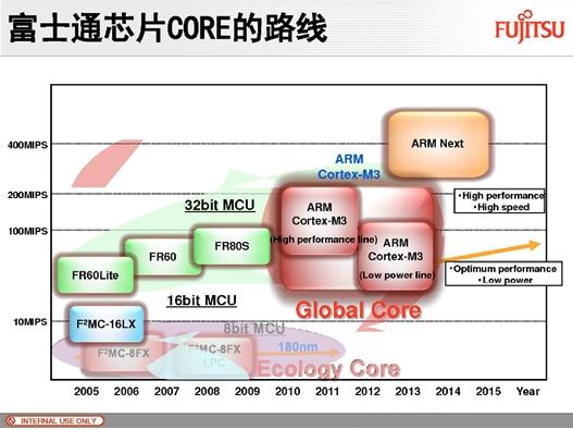 Cortext M出貨量猛增，ARM收版稅到手軟(電子工程專輯)