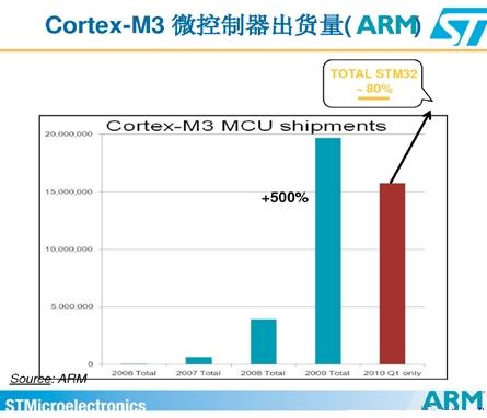 Cortext M出貨量猛增，ARM收版稅到手軟(電子工程專輯)