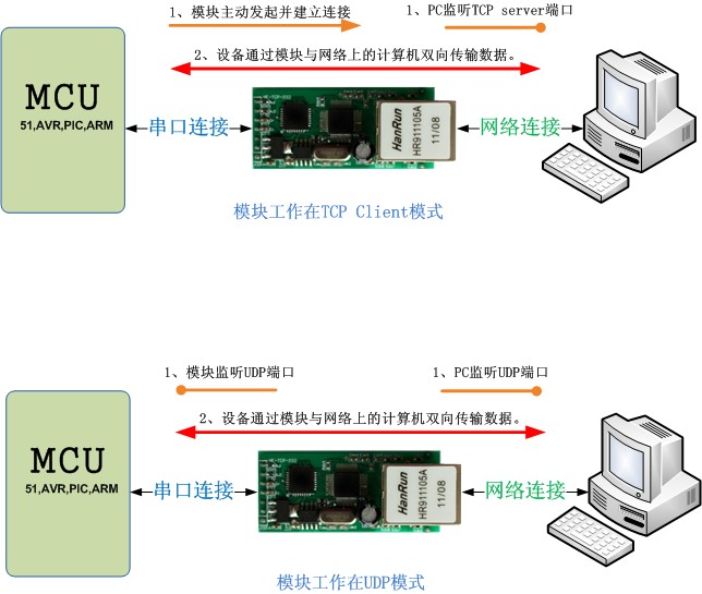 網(wǎng)絡轉串口模塊工作模式