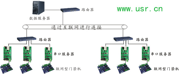 串口服務(wù)器門(mén)禁系統(tǒng)中的應(yīng)用