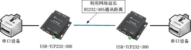 利用串口服務(wù)器實現(xiàn)延長串口通訊距離