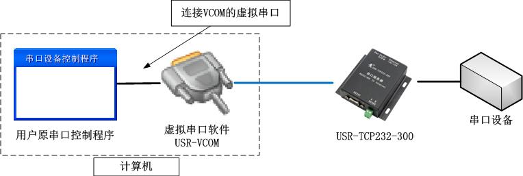 利用虛擬串口軟件和串口服務(wù)器組合實現(xiàn)原串口程序遠程控制設(shè)備