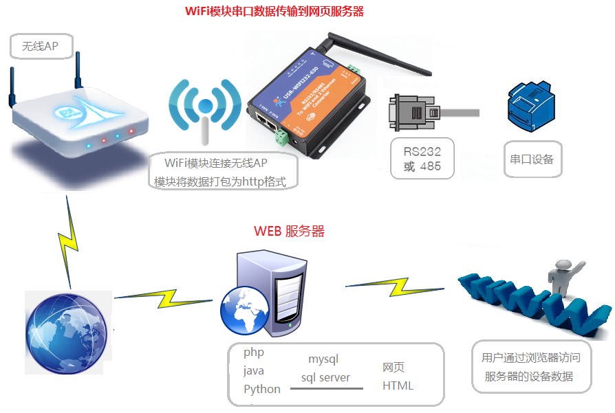 WIFI串口服務器