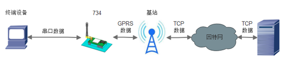 USR-GPRS-734基本測(cè)試通信和使用方案