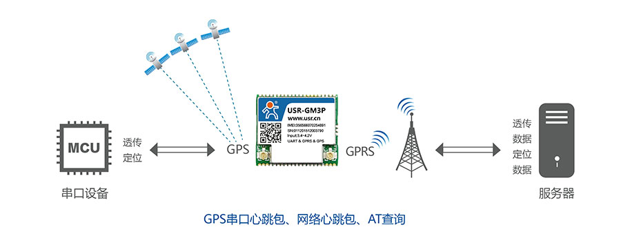 透?jìng)鱃PRS模塊_GPS定位功能