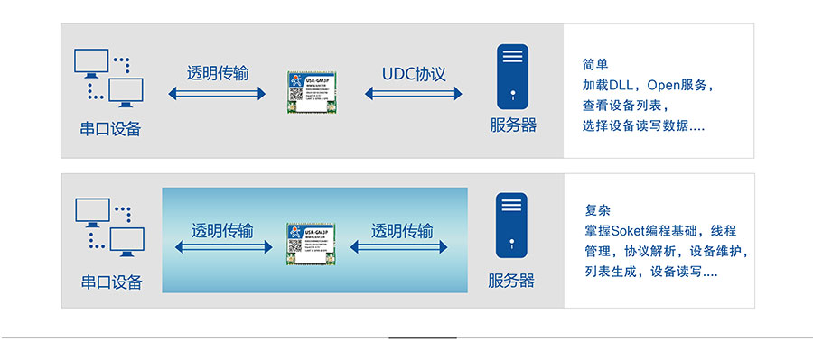 透?jìng)鱃PRS模塊_GPS定位模塊UDC協(xié)議