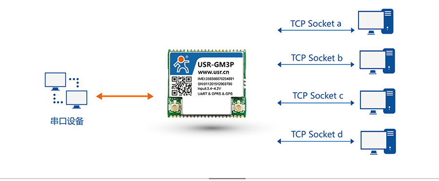 透?jìng)鱃PRS模塊_GPS定位模塊四路Socket