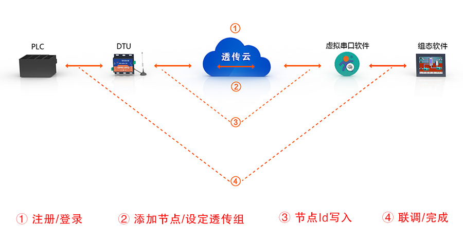 只需四步，快速使用透傳云