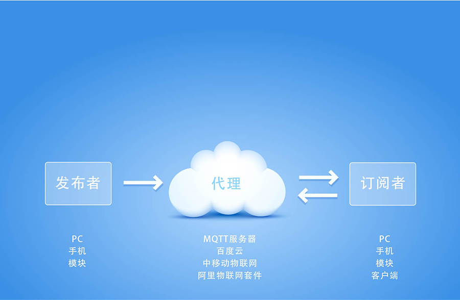 全網通4G透傳模塊5模13頻 _串口轉LTE模組MQTT協(xié)議傳輸 全網通4G透傳模塊5模13頻 _串口轉LTE模組MQTT協(xié)議傳輸
