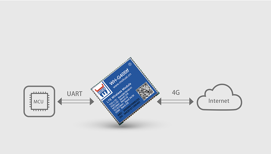 全網通4G透傳模塊5模13頻 _串口轉LTE模組的基本功能圖 全網通4G透傳模塊5模13頻 _串口轉LTE模組的基本功能圖