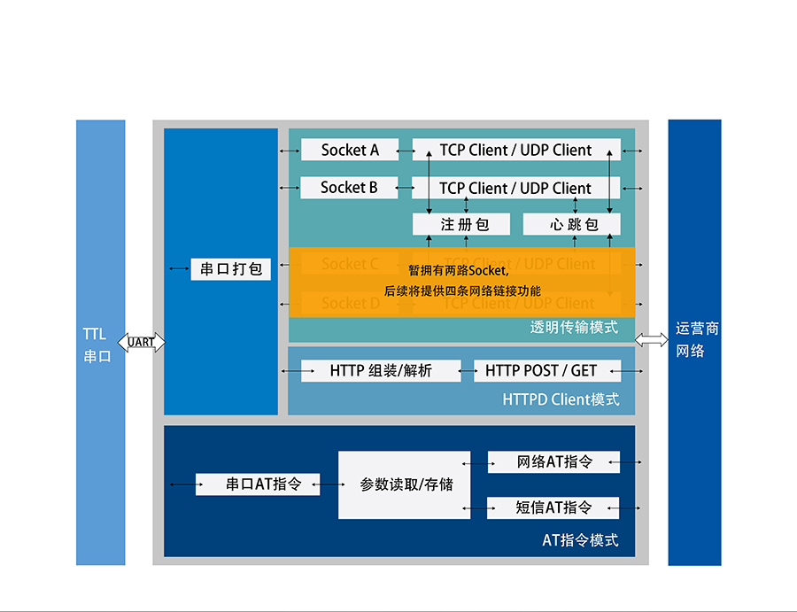 全網通4G透傳模塊5模13頻 _串口轉LTE模組功能結構圖 全網通4G透傳模塊5模13頻 _串口轉LTE模組功能結構圖
