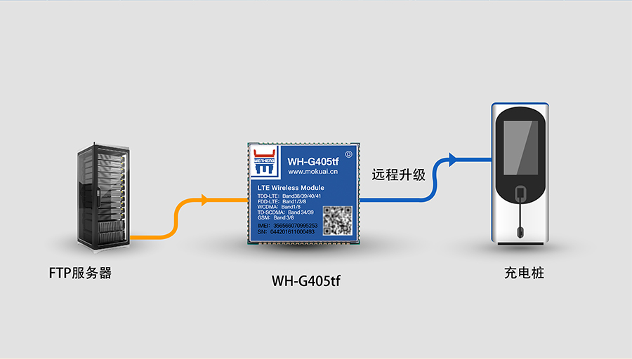 全網通4G透傳模塊5模13頻 _串口轉LTE模組的FTP遠程升級 全網通4G透傳模塊5模13頻 _串口轉LTE模組的FTP遠程升級_FTP他升級