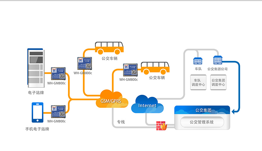 超小體積AT指令GPRS無線通訊模塊城市公交實時數據采集解決方案