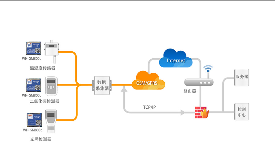 超小體積AT指令GPRS無線通訊模塊農業(yè)物聯(lián)網環(huán)境監(jiān)測解決方案