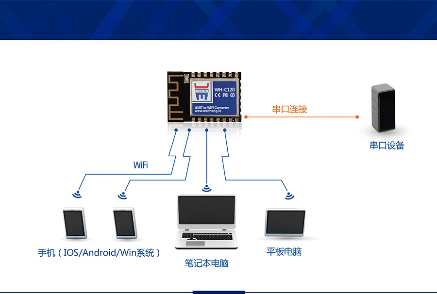 工業(yè)級(jí)嵌入式WIFI模塊_超小體積低功耗WIFI模組無線組網(wǎng)方式AP模式