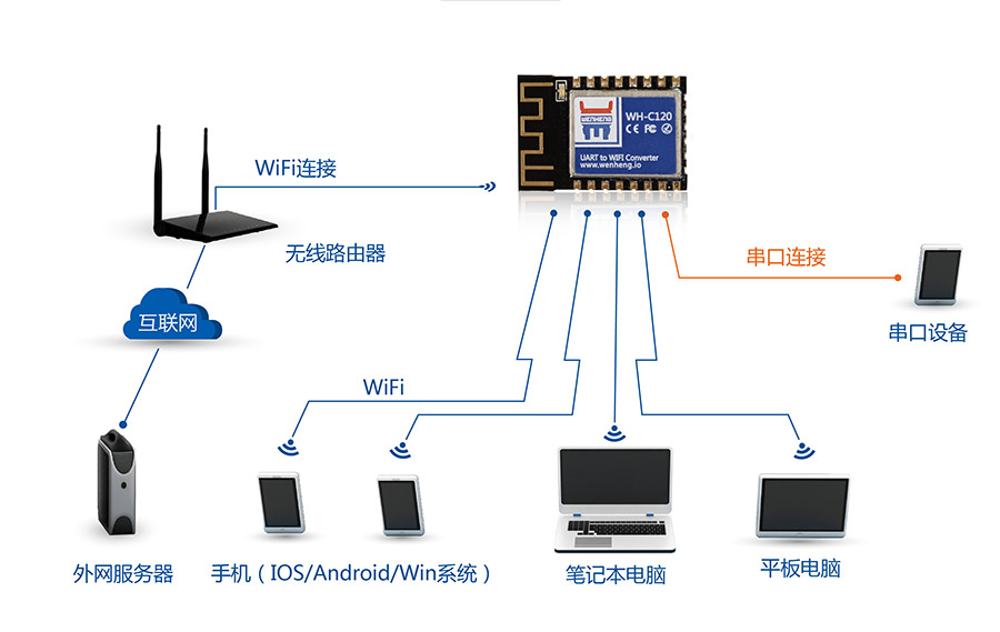 工業(yè)級(jí)嵌入式WIFI模塊_超小體積低功耗WIFI模組無線組網(wǎng)方式AP+STA模式