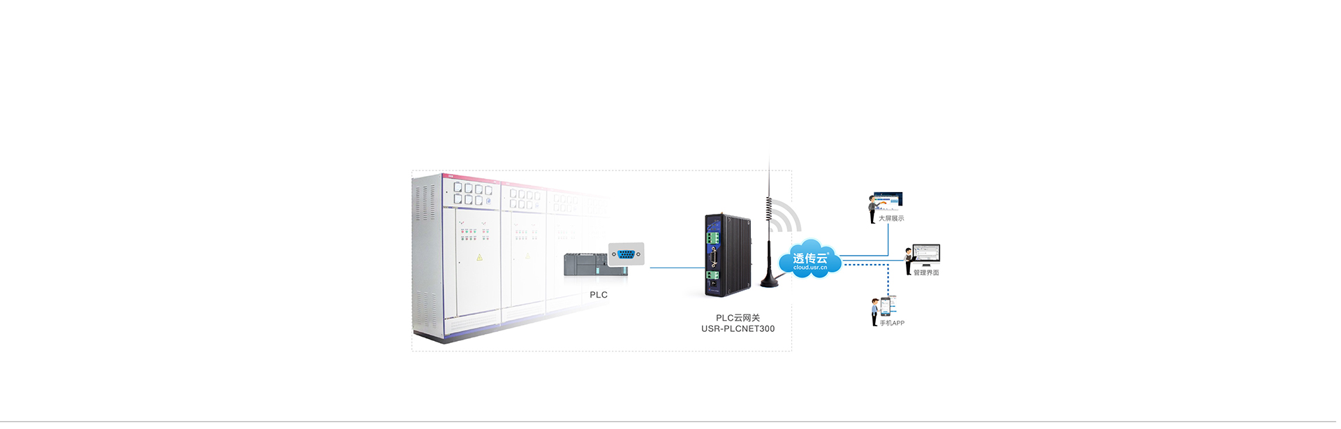 單串口工業(yè)PLC云網關配電箱監(jiān)控應用案例