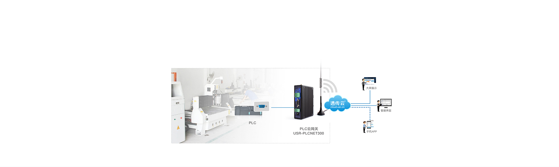 單串口工業(yè)PLC云網關雕刻機應用案例