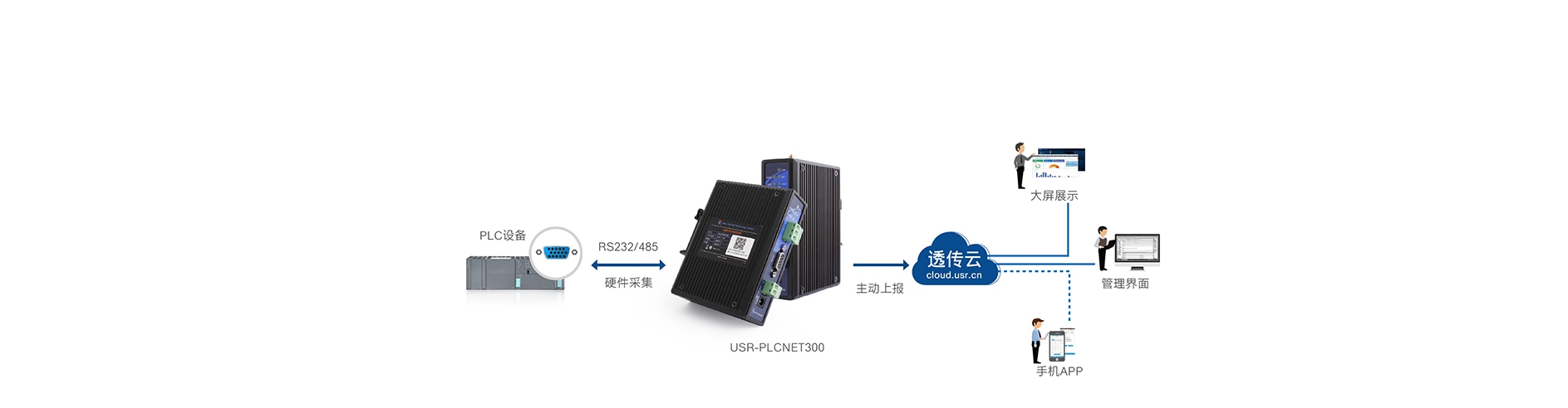 單串口工業(yè)PLC云網關快速采集，主動上報