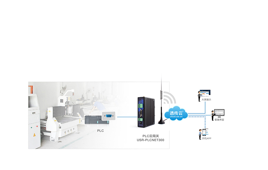 單串口工業(yè)PLC云網關雕刻機應用案例