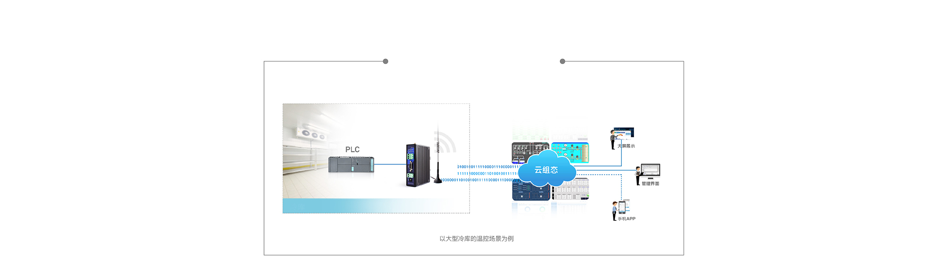 單串口工業(yè)PLC云網關云組態(tài)和數(shù)據(jù)監(jiān)測