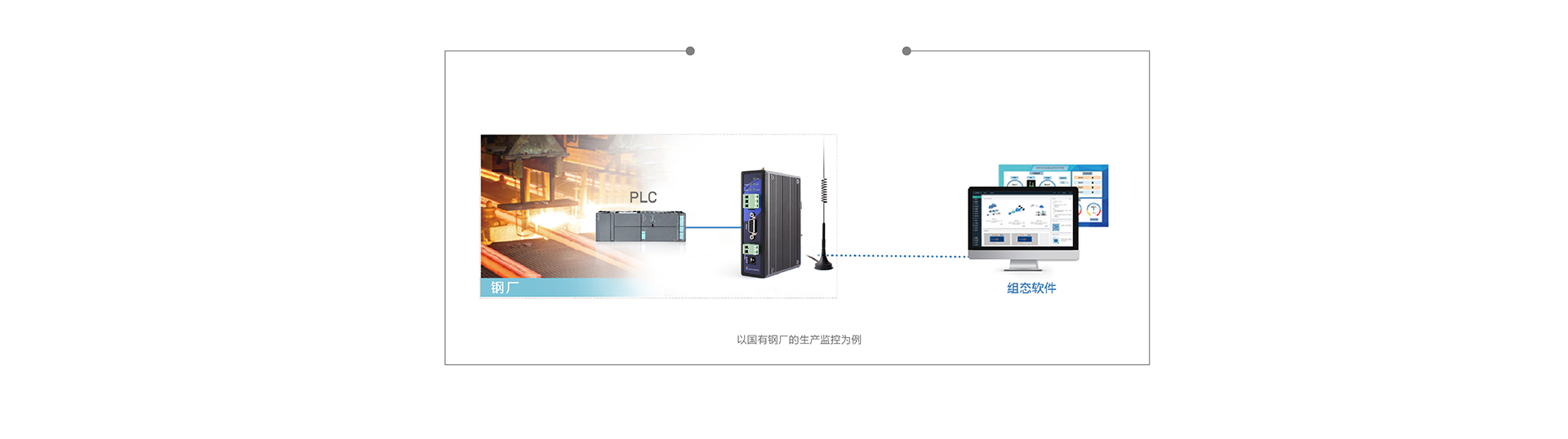 單串口工業(yè)PLC云網關對接遠端組態(tài)