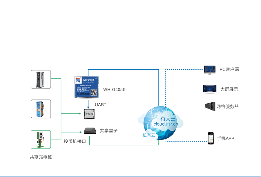 全網通4G透傳模塊5模13頻 _串口轉LTE模組智能充電樁解決方案 全網通4G透傳模塊5模13頻 _串口轉LTE模組智能充電樁解決方案
