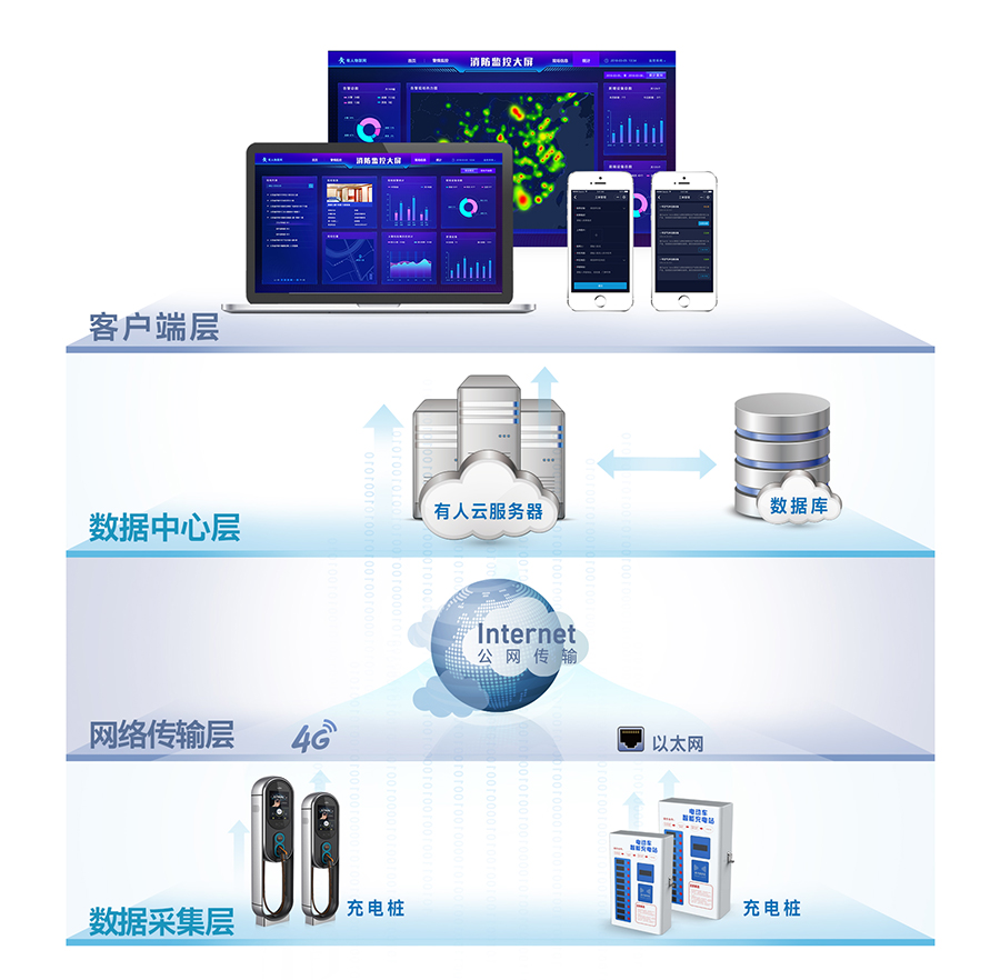 電動自行車充電樁聯(lián)網(wǎng)解決方案拓補圖
