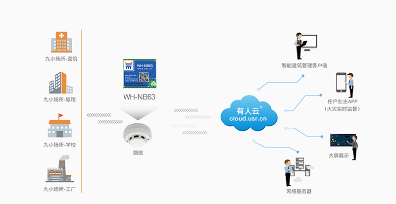NB-IoT模塊NB63煙感報警聯(lián)網傳輸案例