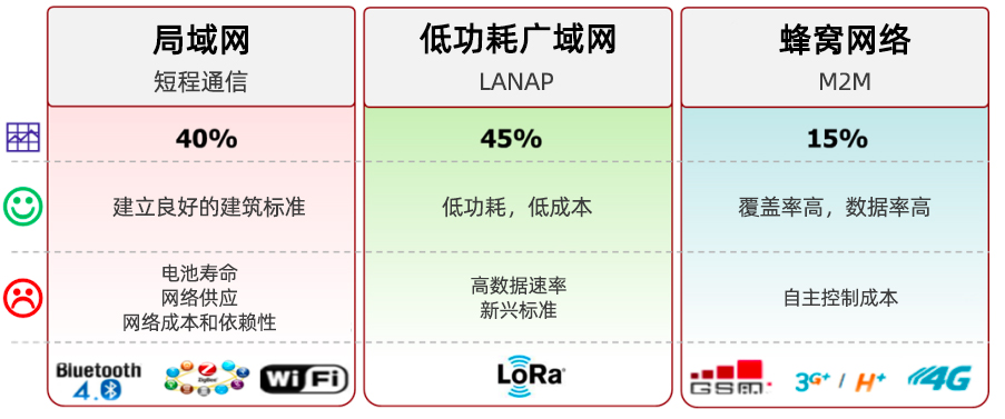 LPWAN，LoRa和LoRaWAN技術(shù)分別是什么,與其他技術(shù)的對比優(yōu)缺點是什么