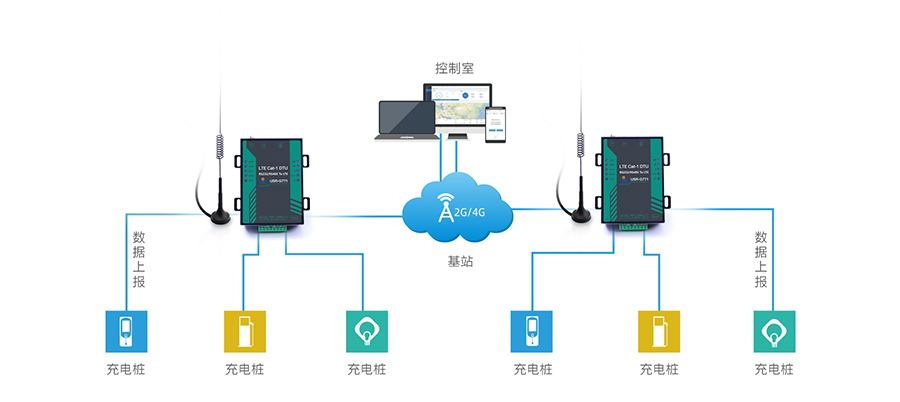 cat1 DTU支持充電樁數據聯(lián)網傳輸應用