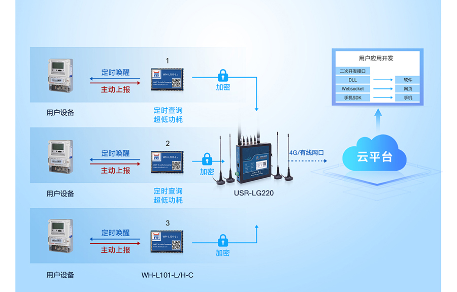 LoRa無線網(wǎng)關(guān)：多種工作模式應(yīng)用廣，時分復(fù)用干擾小
