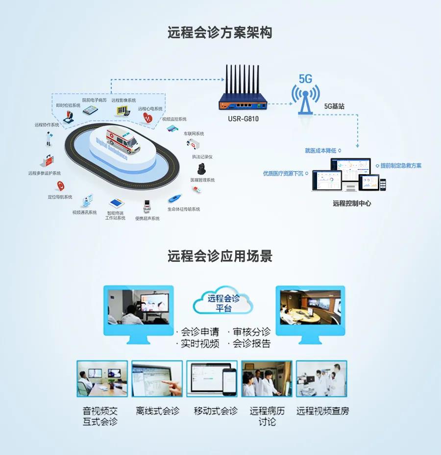 遠程會診方案架構(gòu)