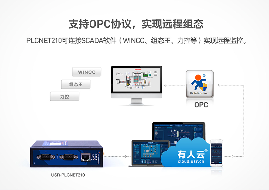 低成本PLC云網(wǎng)關(guān)：支持OPC協(xié)議，實現(xiàn)遠(yuǎn)程組態(tài)