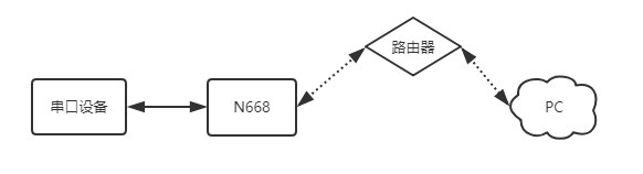 串口服務器連工業(yè)路由器實現(xiàn)局域網(wǎng)通信該如何操作