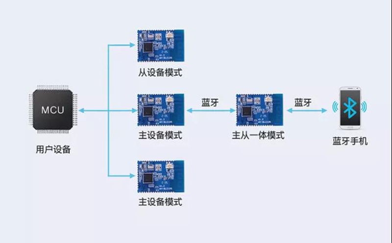 主從一體，多主多從—實現(xiàn)連接新維度