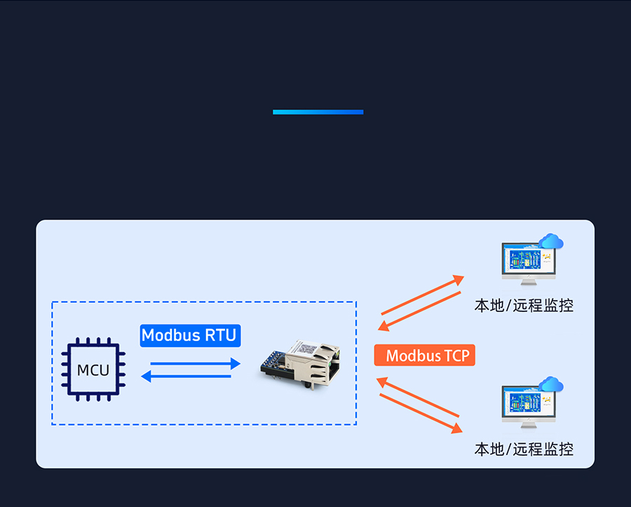 小體積超級網(wǎng)口 Modbus網(wǎng)關