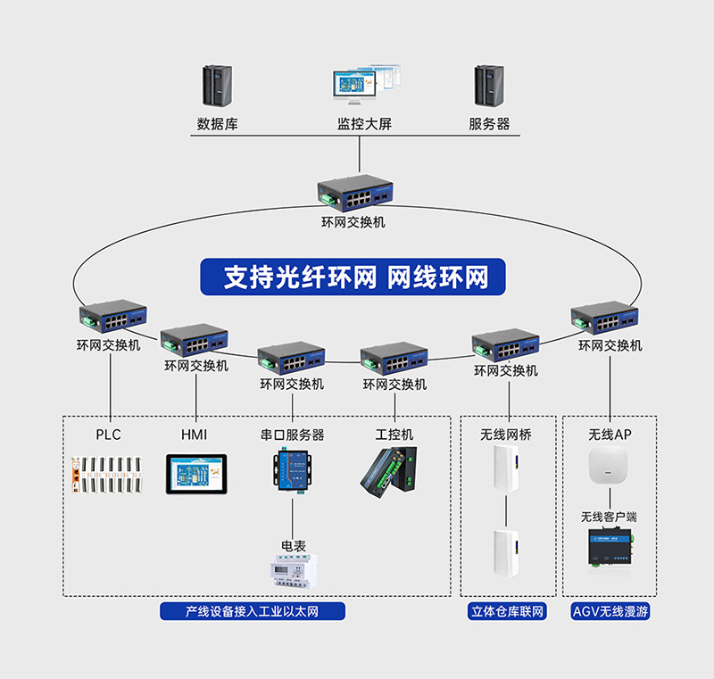 工業(yè)級(jí)交換機(jī)的環(huán)網(wǎng)冗余，達(dá)到通信不中斷的效果