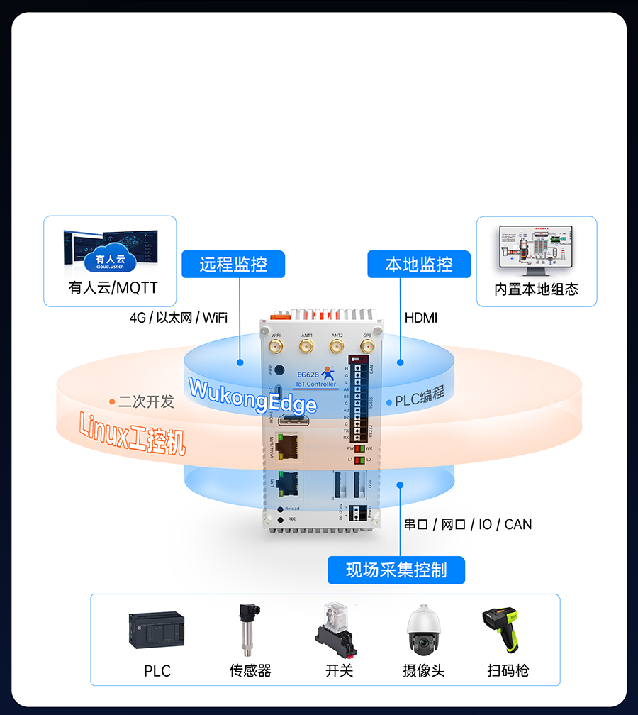 EG628既是工控機，也是物聯(lián)網(wǎng)控制器