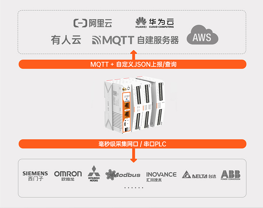 邊緣計算網(wǎng)關 邊緣計算功能