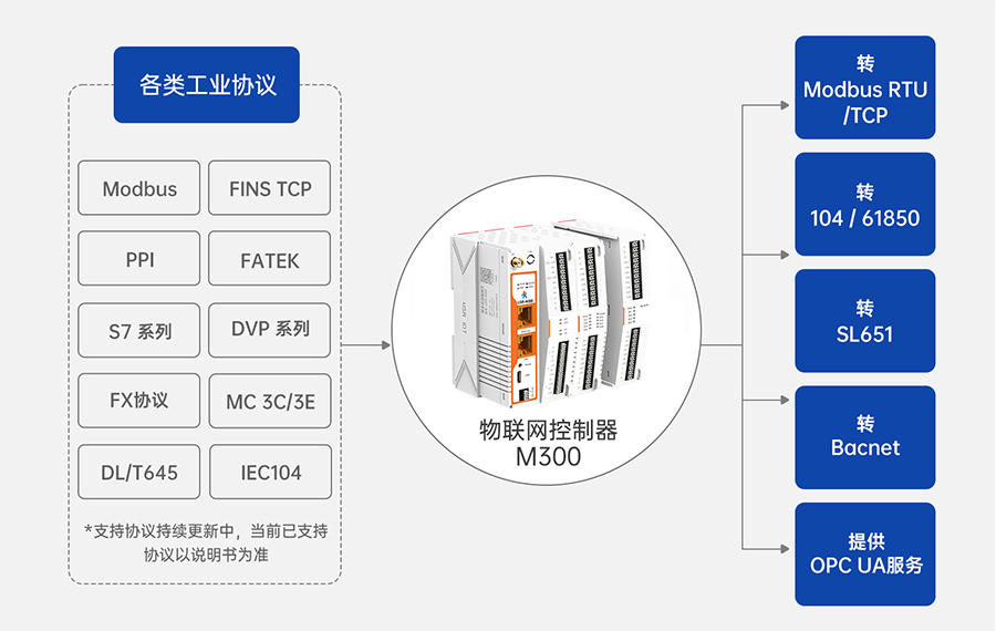 邊緣計(jì)算網(wǎng)關(guān)M300支持的協(xié)議