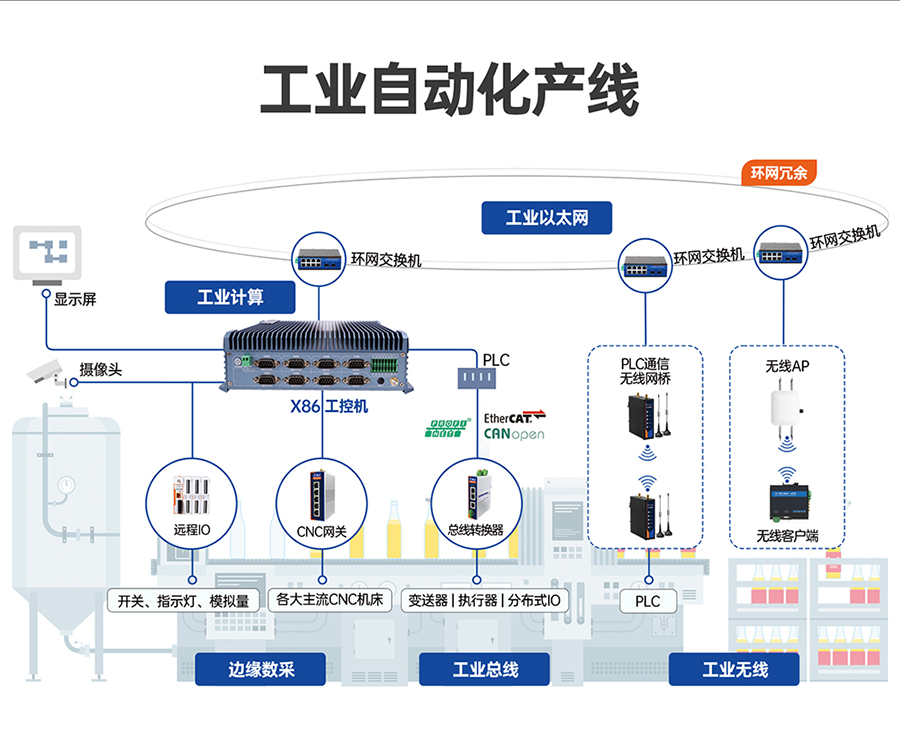 x86嵌入式工控機的工業(yè)自動化產線應用